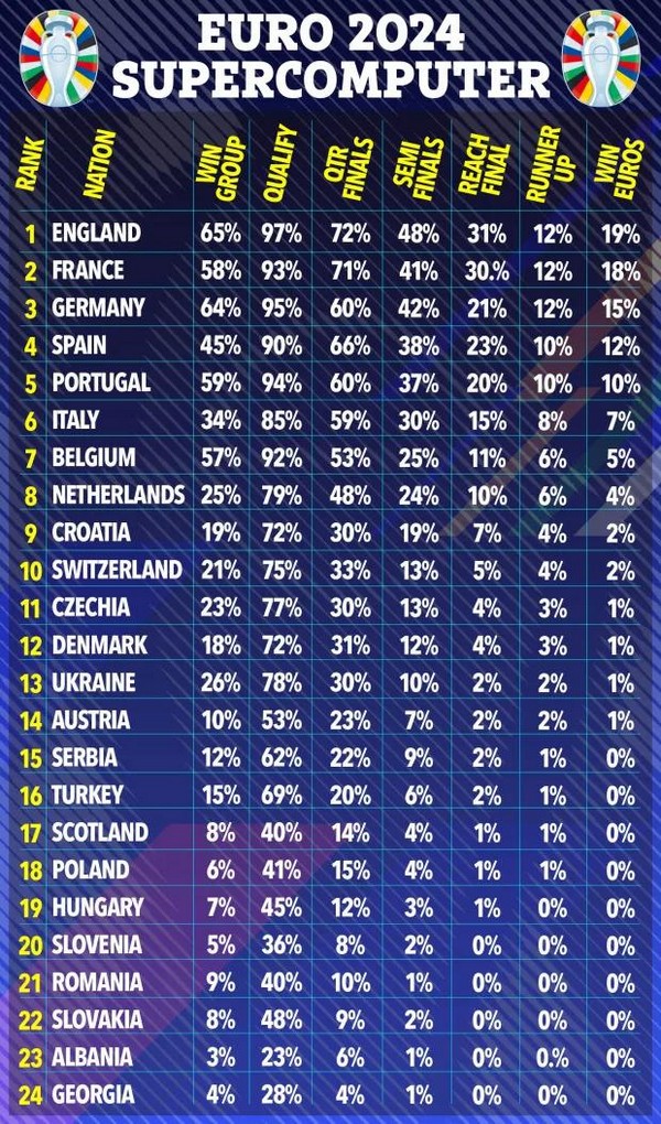 Supercomputer Predicts Euro 2024 Champion: England Dominates the Odds